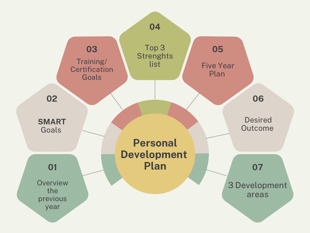 Infographic showing 7 key steps in a Personal Development Plan, including SMART goals, strengths, outcomes, and a five-year plan